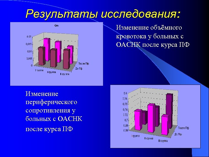 Результаты исследования: Изменение объёмного кровотока у больных с ОАСНК после курса ПФ Изменение периферического