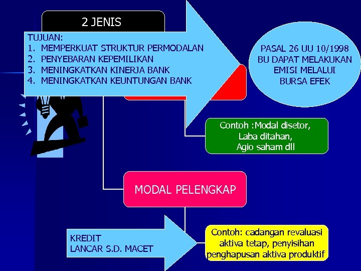 2 JENIS PERMODALAN BANK TUJUAN: 1. 2. 3. 4. MEMPERKUAT STRUKTUR PERMODALAN PENYEBARAN KEPEMILIKAN