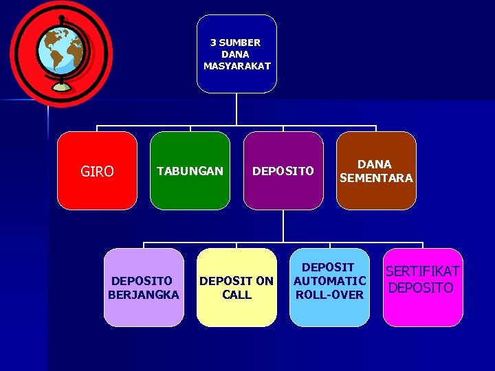 3 SUMBER DANA MASYARAKAT GIRO TABUNGAN DEPOSITO BERJANGKA DEPOSITO DEPOSIT ON CALL DANA SEMENTARA