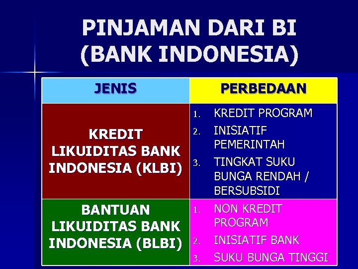 PINJAMAN DARI BI (BANK INDONESIA) JENIS PERBEDAAN 1. KREDIT LIKUIDITAS BANK INDONESIA (KLBI) 2.