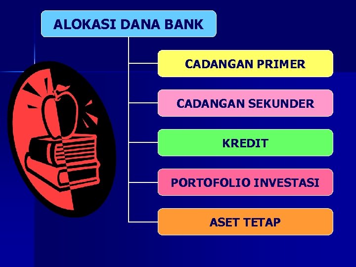 ALOKASI DANA BANK CADANGAN PRIMER CADANGAN SEKUNDER KREDIT PORTOFOLIO INVESTASI ASET TETAP 