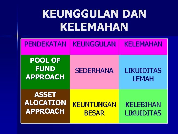 KEUNGGULAN DAN KELEMAHAN PENDEKATAN KEUNGGULAN KELEMAHAN POOL OF FUND APPROACH LIKUIDITAS LEMAH SEDERHANA ASSET