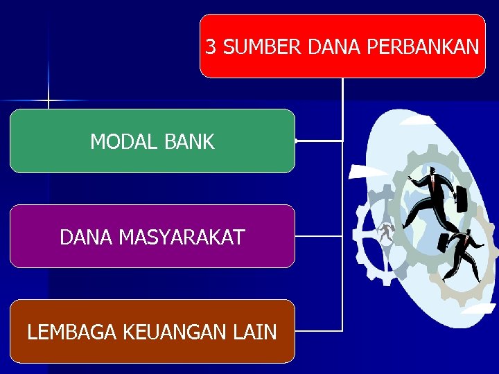 3 SUMBER DANA PERBANKAN MODAL BANK DANA MASYARAKAT LEMBAGA KEUANGAN LAIN 