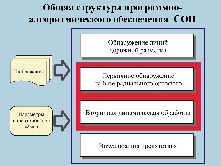 Общая структура программноалгоритмического обеспечения СОП 