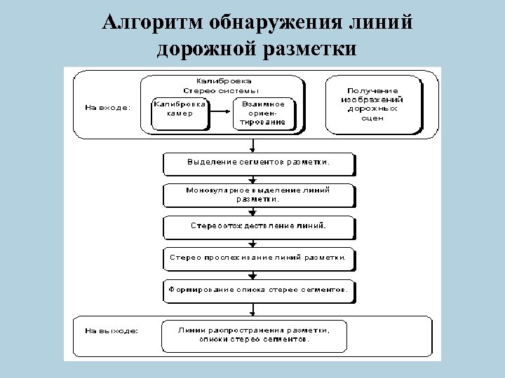Алгоритм обнаружения линий дорожной разметки Глава № 7 