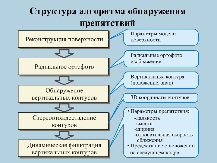 Структура алгоритма обнаружения препятствий 