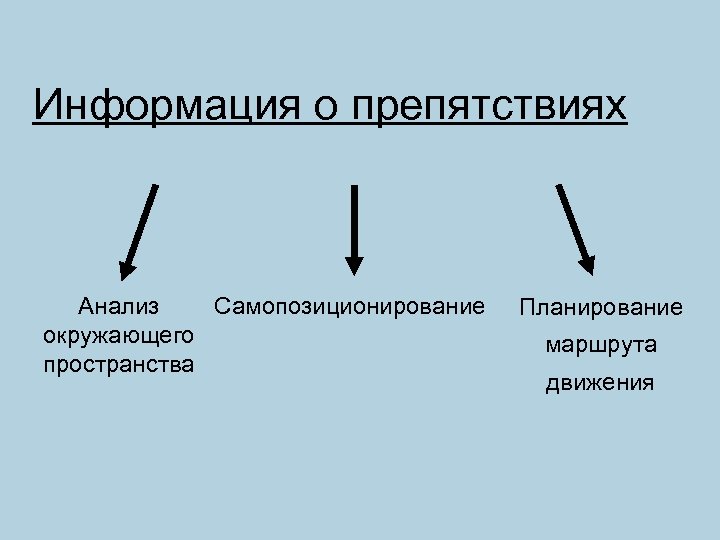 Информация о препятствиях Анализ Самопозиционирование окружающего пространства Планирование маршрута движения 