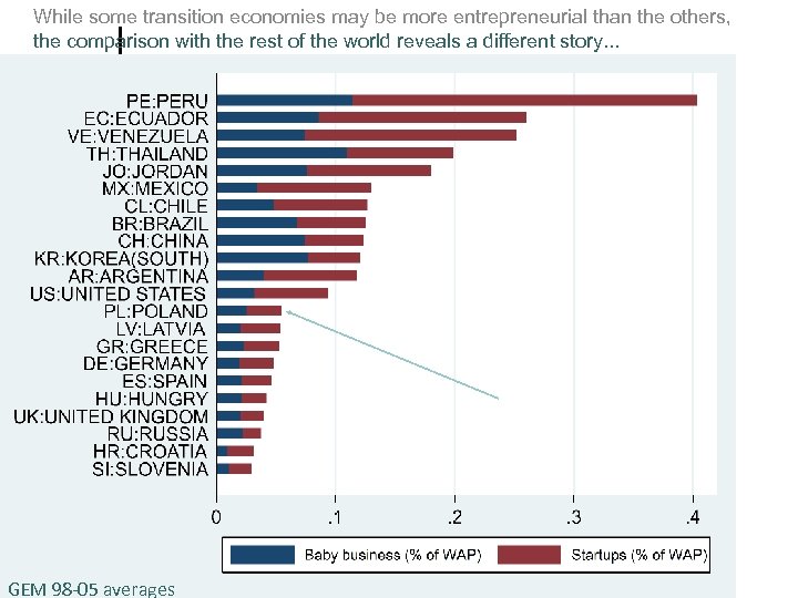 While some transition economies may be more entrepreneurial than the others, the comparison with
