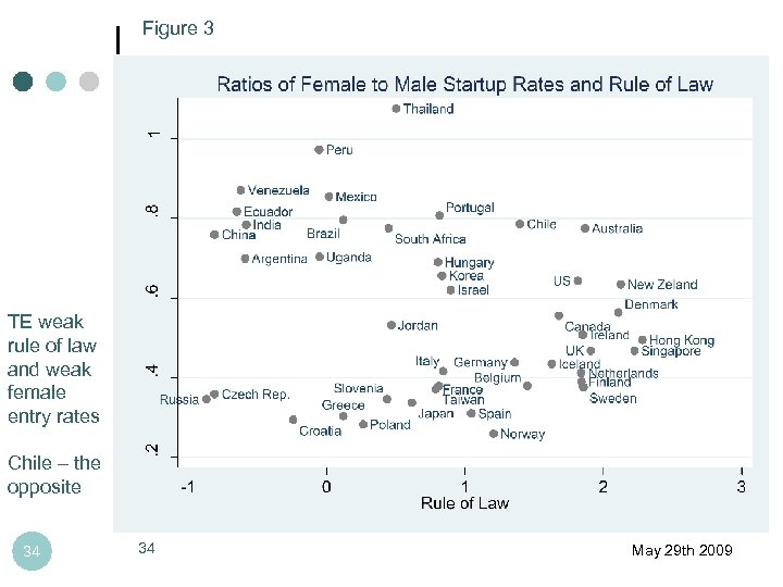 Figure 3 TE weak rule of law and weak female entry rates Chile –