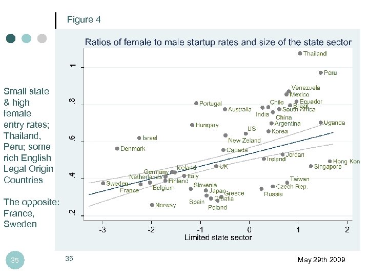 Figure 4 Small state & high female entry rates; Thailand, Peru; some rich English