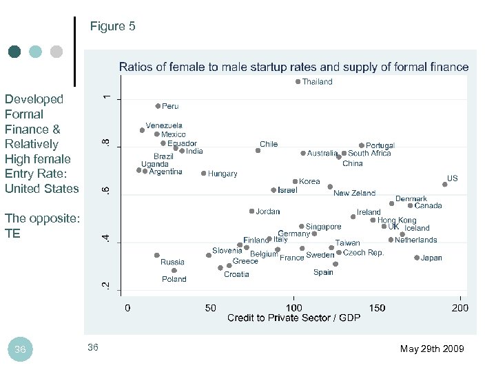 Figure 5 Developed Formal Finance & Relatively High female Entry Rate: United States The