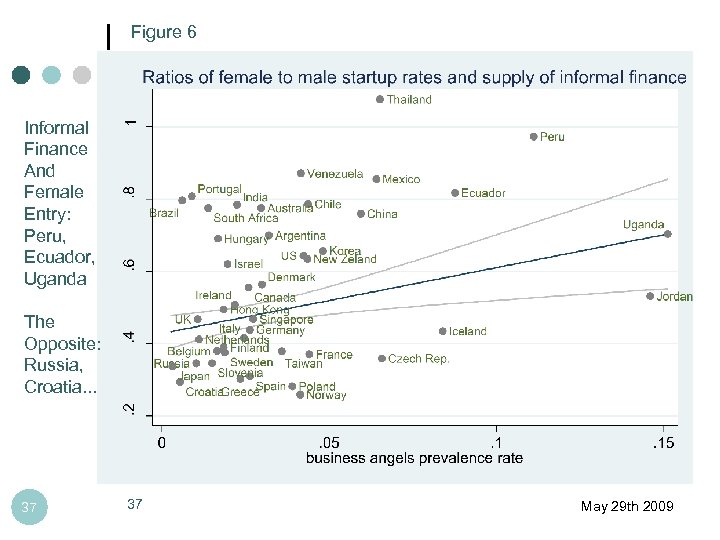 Figure 6 Informal Finance And Female Entry: Peru, Ecuador, Uganda The Opposite: Russia, Croatia.