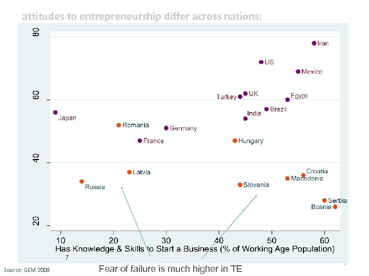 attitudes to entrepreneurship differ across nations: 7 Source: GEM 2008 Fear of failure is