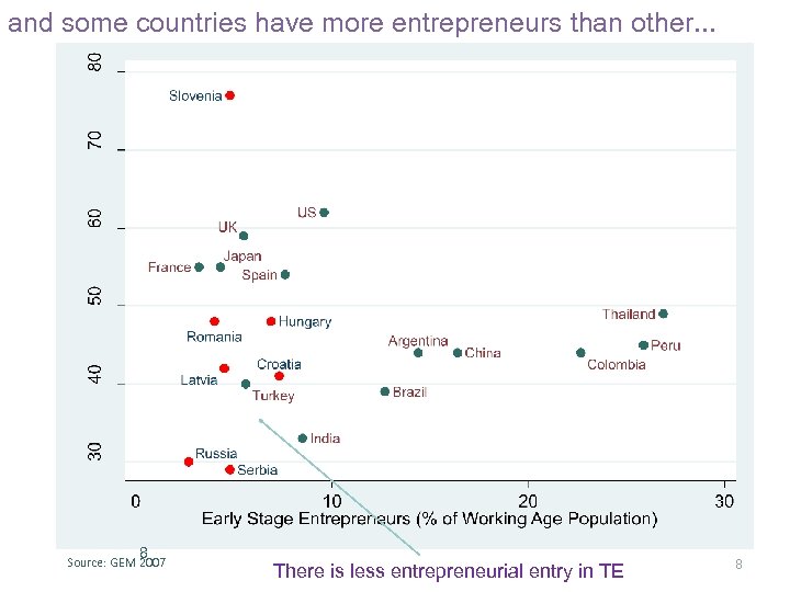 and some countries have more entrepreneurs than other. . . 8 Source: GEM 2007