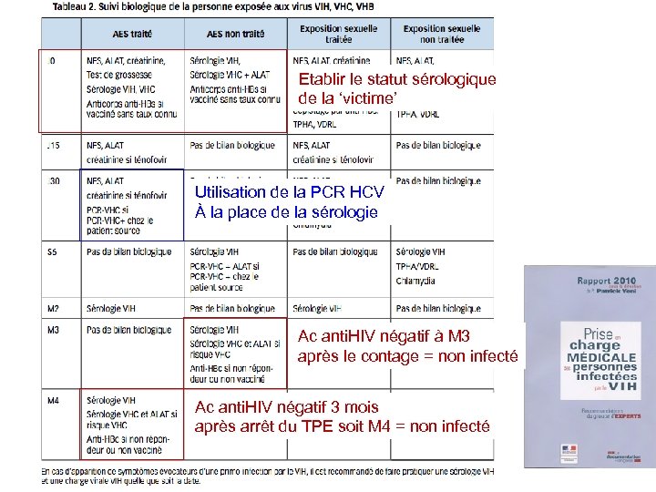 Etablir le statut sérologique de la ‘victime’ Utilisation de la PCR HCV À la
