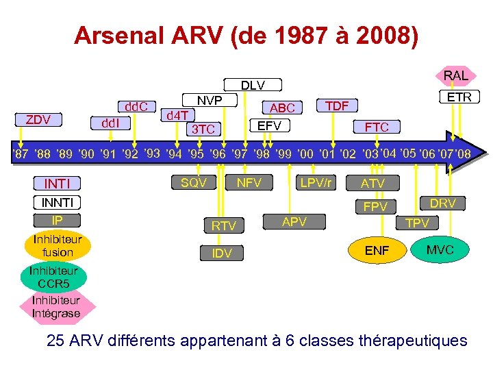 Arsenal ARV (de 1987 à 2008) RAL DLV ZDV dd. C dd. I NVP