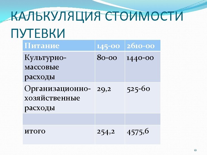 КАЛЬКУЛЯЦИЯ СТОИМОСТИ ПУТЕВКИ Питание 145 -00 2610 -00 Культурно 80 -00 1440 -00 массовые