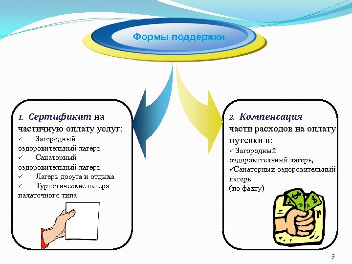 Формы поддержки Сертификат на частичную оплату услуг: 1. Загородный оздоровительный лагерь ü Санаторный оздоровительный