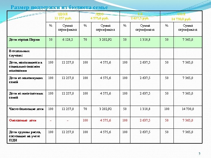 Размер поддержки из бюджета семье ЗДОЛ 12 257 руб. ЛДО 4 575, 6 руб.