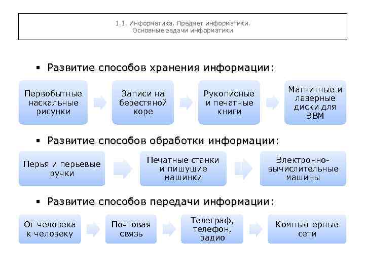 1. 1. Информатика. Предмет информатики. Основные задачи информатики § Развитие способов хранения информации: Первобытные