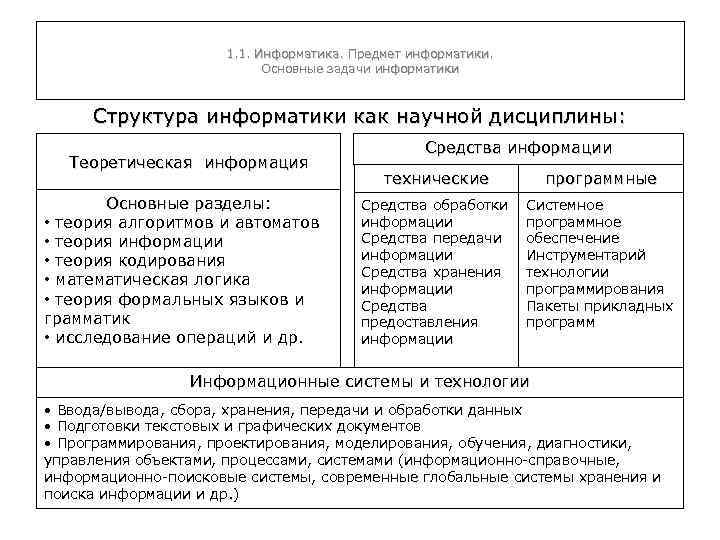 1. 1. Информатика. Предмет информатики. Основные задачи информатики Структура информатики как научной дисциплины: Теоретическая