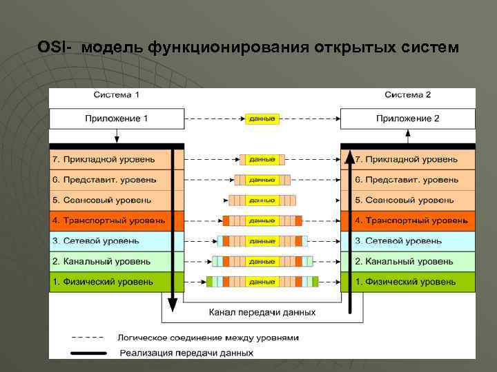 OSI- модель функционирования открытых систем 