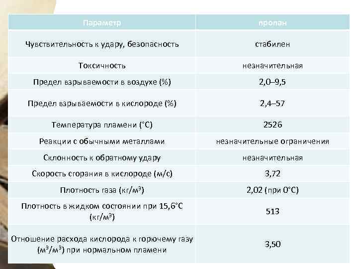Параметр пропан Чувствительность к удару, безопасность стабилен Токсичность незначительная Предел взрываемости в воздухе (%)