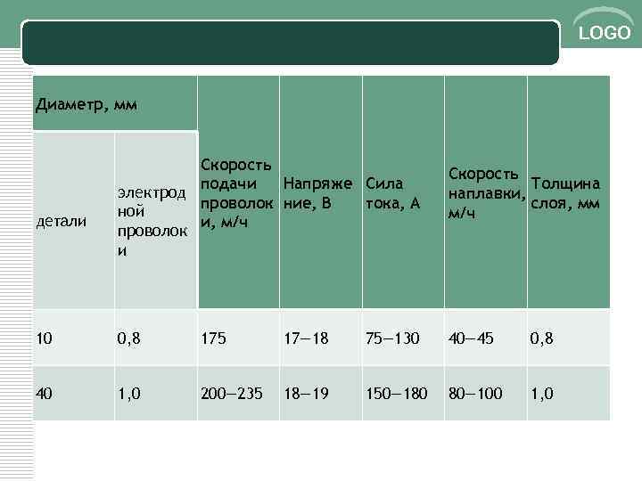 LOGO Диаметр, мм детали Скорость подачи Напряже Сила электрод проволок ние, В тока, А