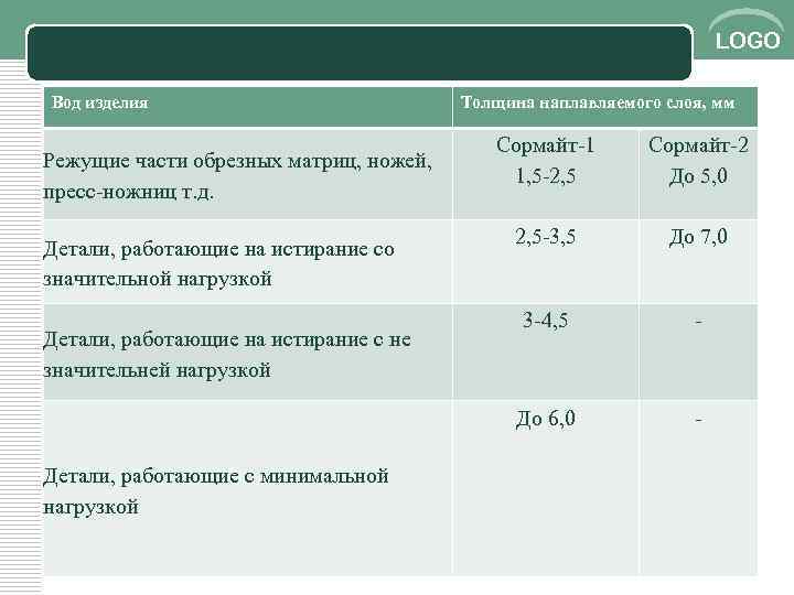 LOGO Вод изделия Толщина наплавляемого слоя, мм Детали, работающие на истирание со значительной нагрузкой