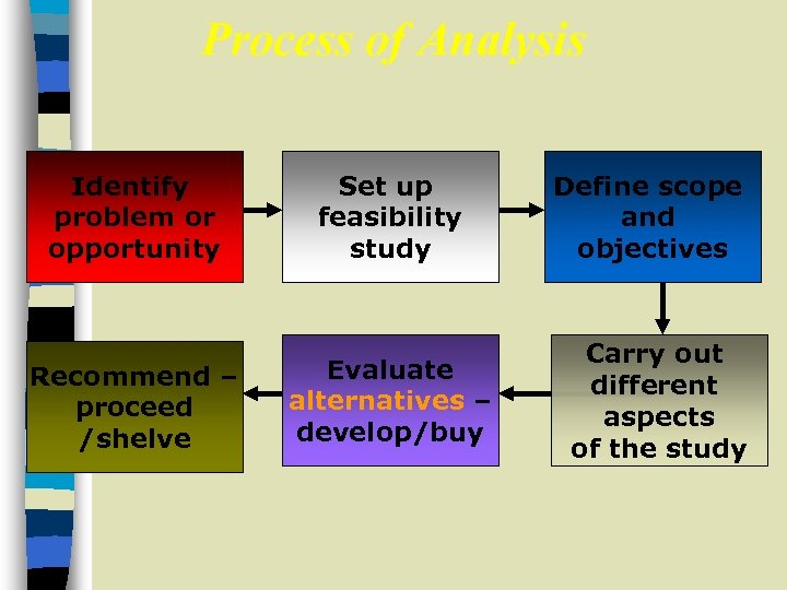 Process of Analysis Identify problem or opportunity Set up feasibility study Recommend – proceed