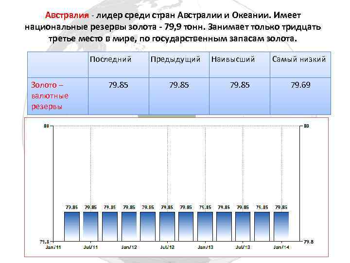 Австралия - лидер среди стран Австралии и Океании. Имеет национальные резервы золота - 79,