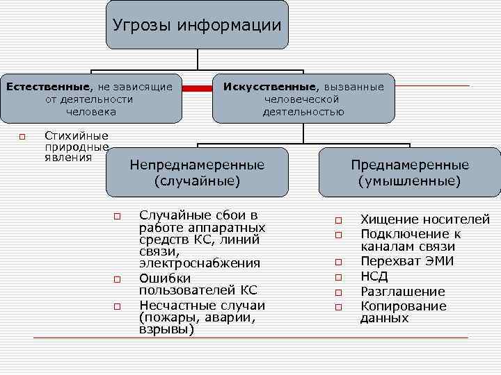 Угрозы информации Естественные, не зависящие от деятельности человека o Стихийные природные явления Искусственные, вызванные