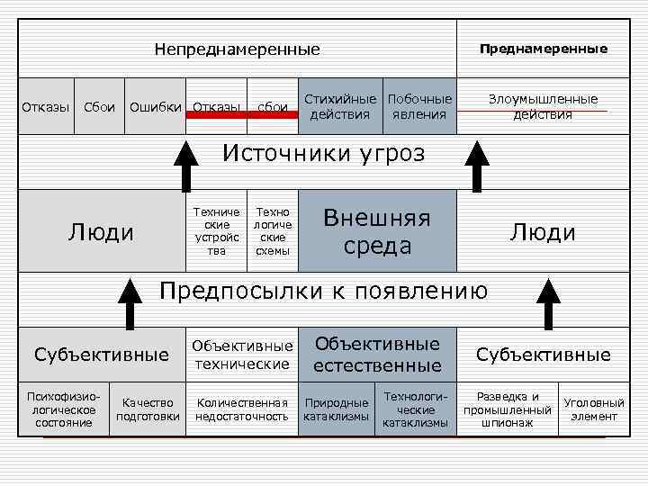 Непреднамеренные Отказы Сбои Ошибки Отказы сбои Преднамеренные Стихийные Побочные действия явления Злоумышленные действия Источники