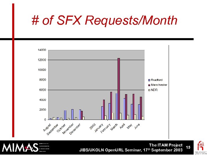 # of SFX Requests/Month The ITAM Project 15 JIBS/UKOLN Open. URL Seminar, 17 th