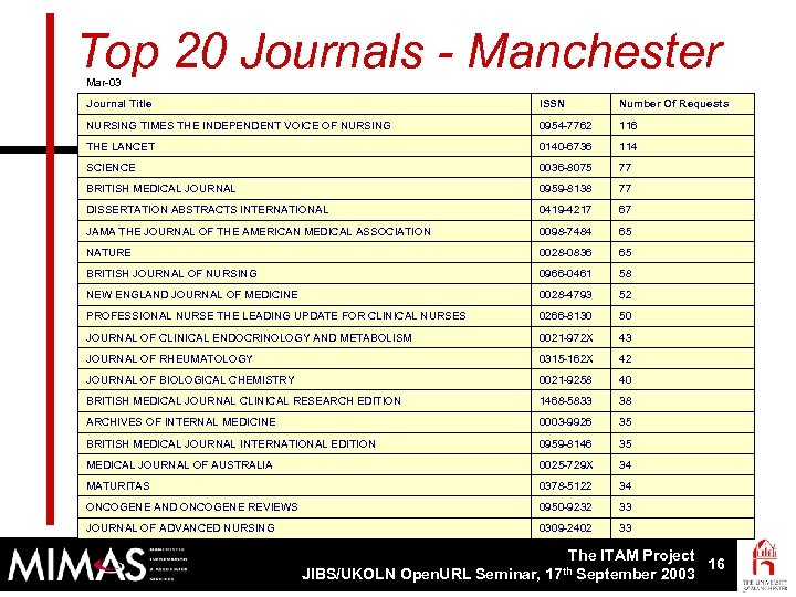 Top 20 Journals - Manchester Mar-03 Journal Title ISSN Number Of Requests NURSING TIMES