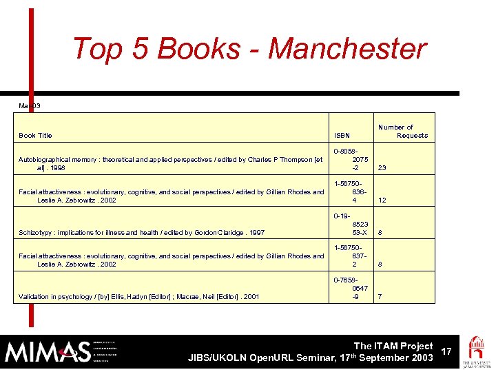 Top 5 Books - Manchester Mar-03 Book Title ISBN Number of Requests Autobiographical memory