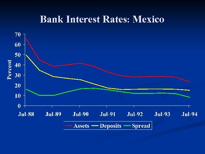 Bank Interest Rates: Mexico 