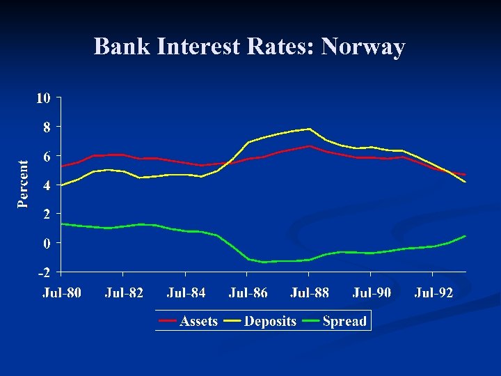 Bank Interest Rates: Norway 