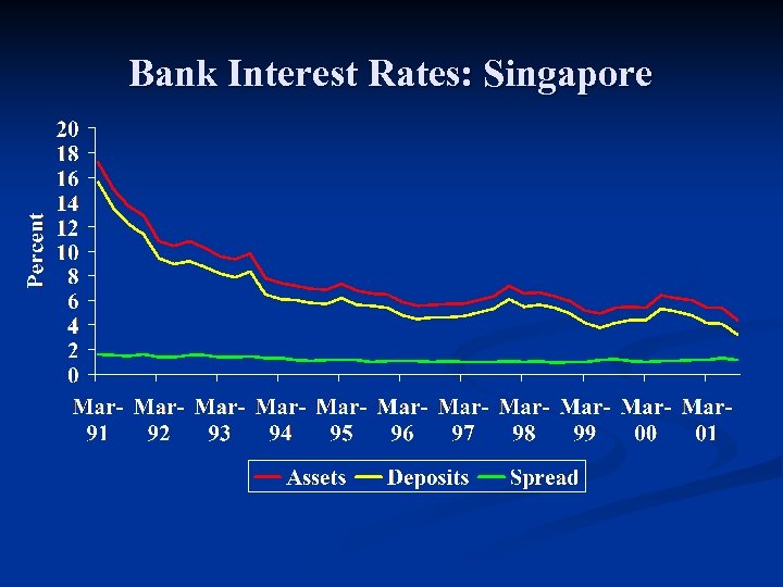 Bank Interest Rates: Singapore 