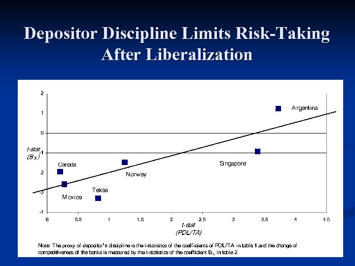 Depositor Discipline Limits Risk-Taking After Liberalization 