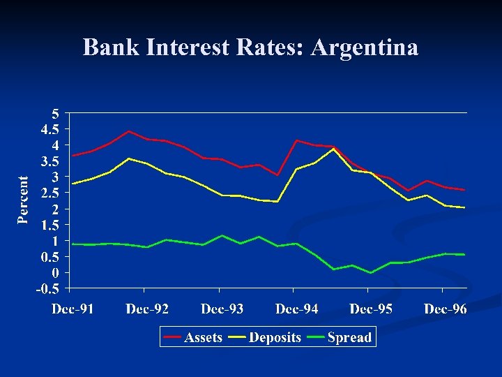 Bank Interest Rates: Argentina 