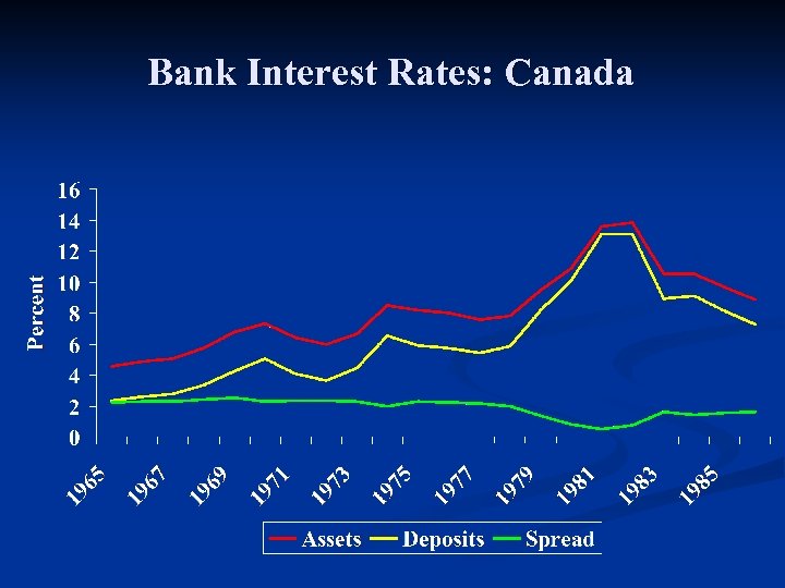 Bank Interest Rates: Canada 