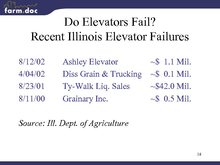 Do Elevators Fail? Recent Illinois Elevator Failures 8/12/02 4/04/02 8/23/01 8/11/00 Ashley Elevator Diss