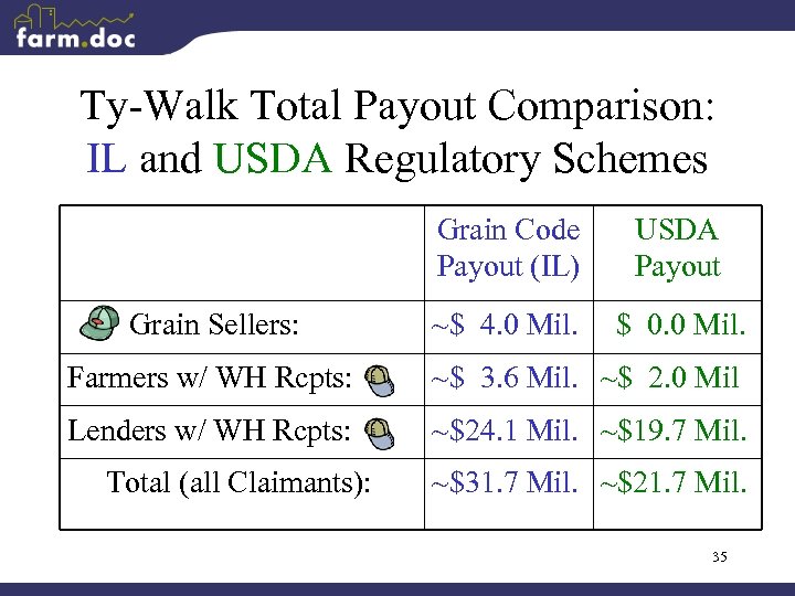 Ty-Walk Total Payout Comparison: IL and USDA Regulatory Schemes Grain Code Payout (IL) Grain