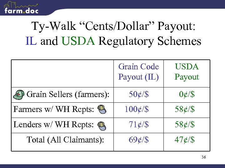 Ty-Walk “Cents/Dollar” Payout: IL and USDA Regulatory Schemes Grain Code Payout (IL) USDA Payout