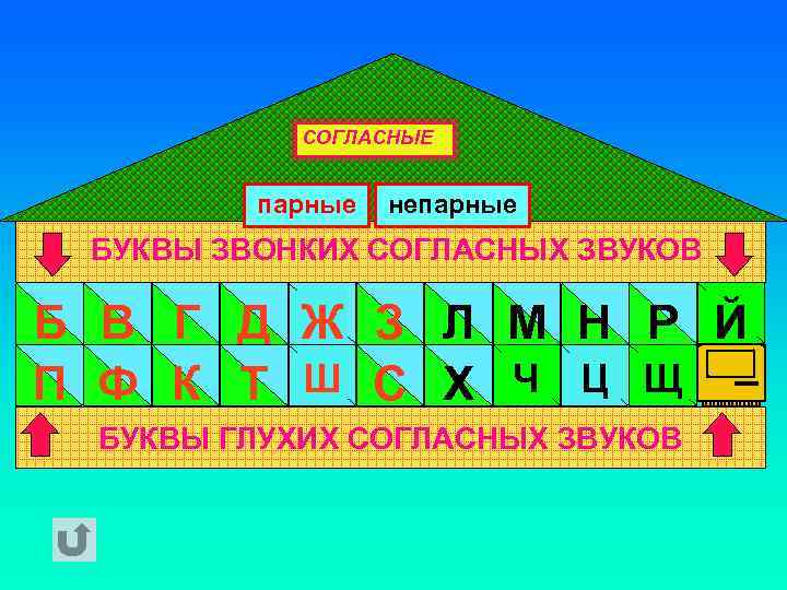 СОГЛАСНЫЕ парные непарные БУКВЫ ЗВОНКИХ СОГЛАСНЫХ ЗВУКОВ Б В Г Д Ж З Л