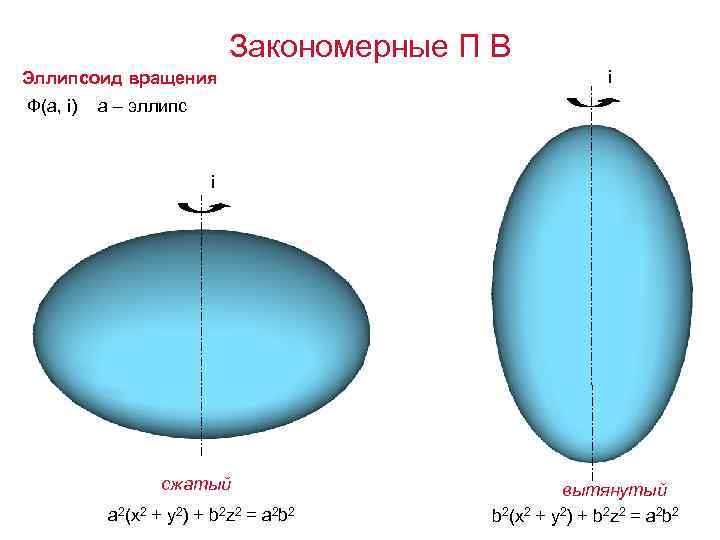 Закономерные П В Эллипсоид вращения Ф(а, i) i а – эллипс i сжатый a