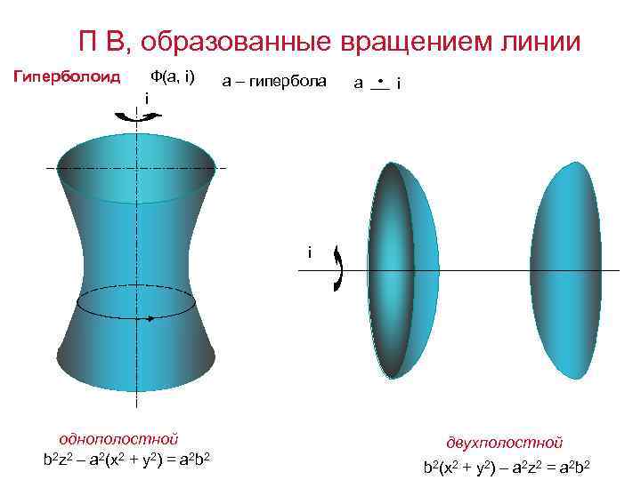 П В, образованные вращением линии Гиперболоид Ф(а, i) i а – гипербола a i