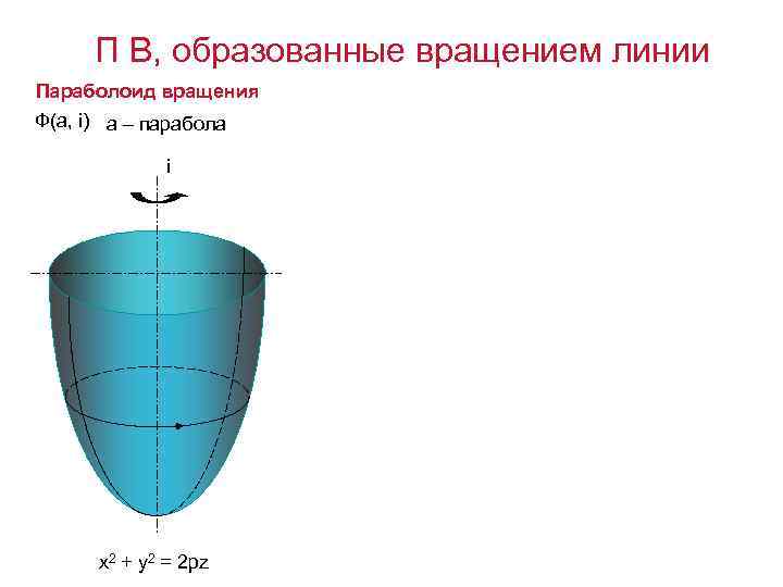 П В, образованные вращением линии Параболоид вращения Ф(а, i) а – парабола i x