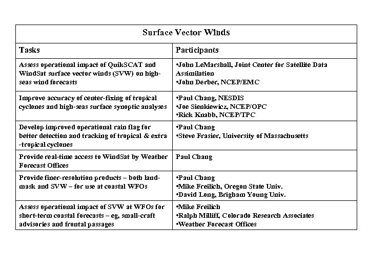 Surface Vector Winds Tasks Participants Assess operational impact of Quik. SCAT and Wind. Sat